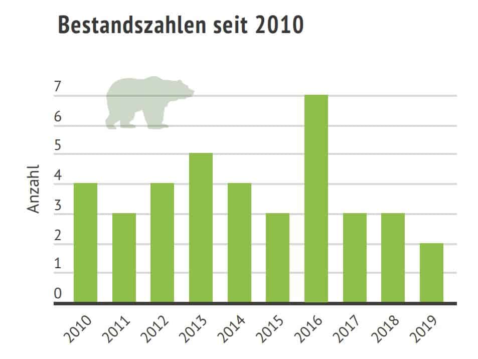 Braunbaeren Bestandszahlen Österreich 2010-2019(c)Joint report by WISO working group of the Alpine Convention and LIFE WolfAlps EU (2020) Braunbaeren Bestandszahlen Österreich 2010-2019