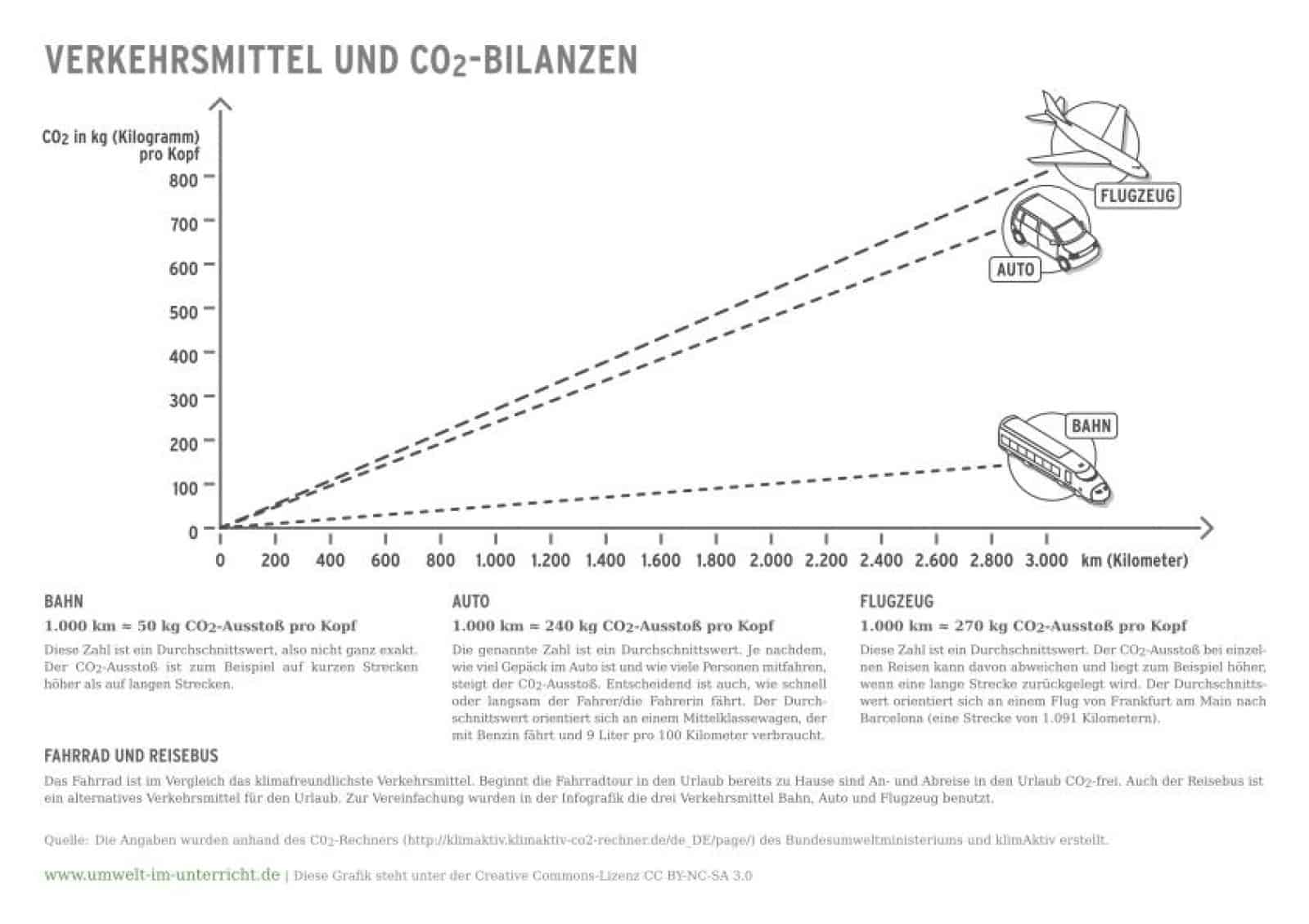 GRAFIK: Verkehrsmittel im Vergleich, © by www.umwelt-im-unterricht.de GRAFIK: Verkehrsmittel im Vergleich, © by www.umwelt-im-unterricht.de