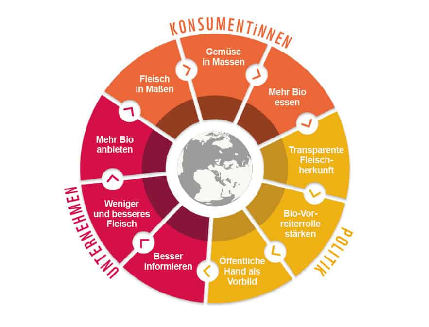 Ansatzpunkte für eine umweltfreundliche Ernährung , © by WWF Ansatzpunkte für eine umweltfreundliche Ernährung , © by WWF