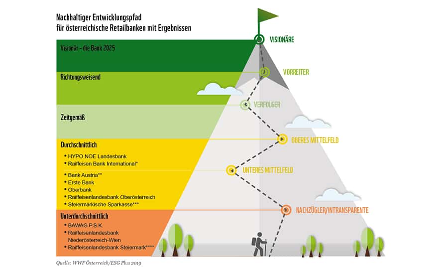 Ergebnis WWF Bankenstudie 2018-2019, © by WWF Österreich /ESG Plus Ergebnis WWF Bankenstudie 2018-2019, © by WWF Österreich /ESG Plus