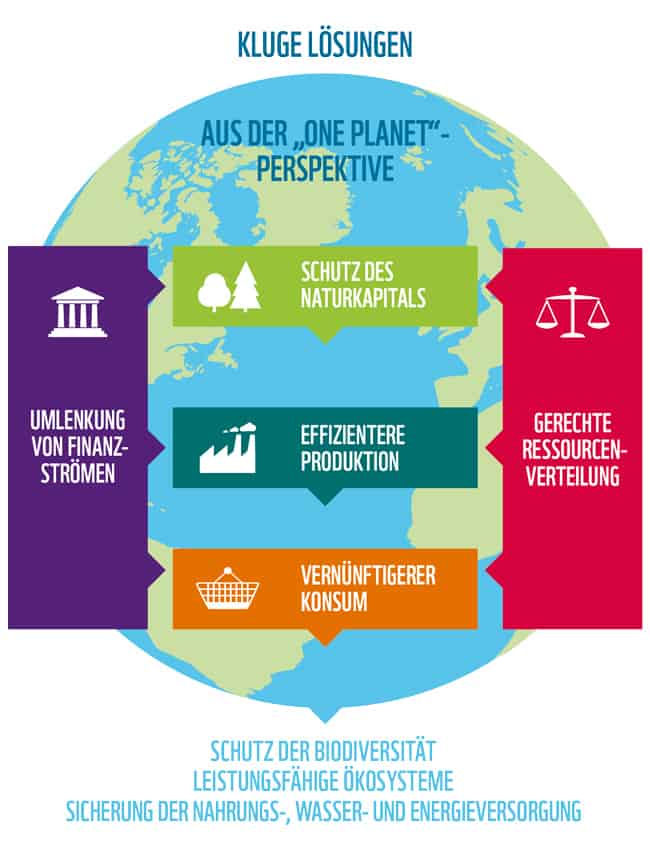 Kluge Lösungen aus der "One Planet" Perspektive Kluge Lösungen aus der "One Planet" Perspektive