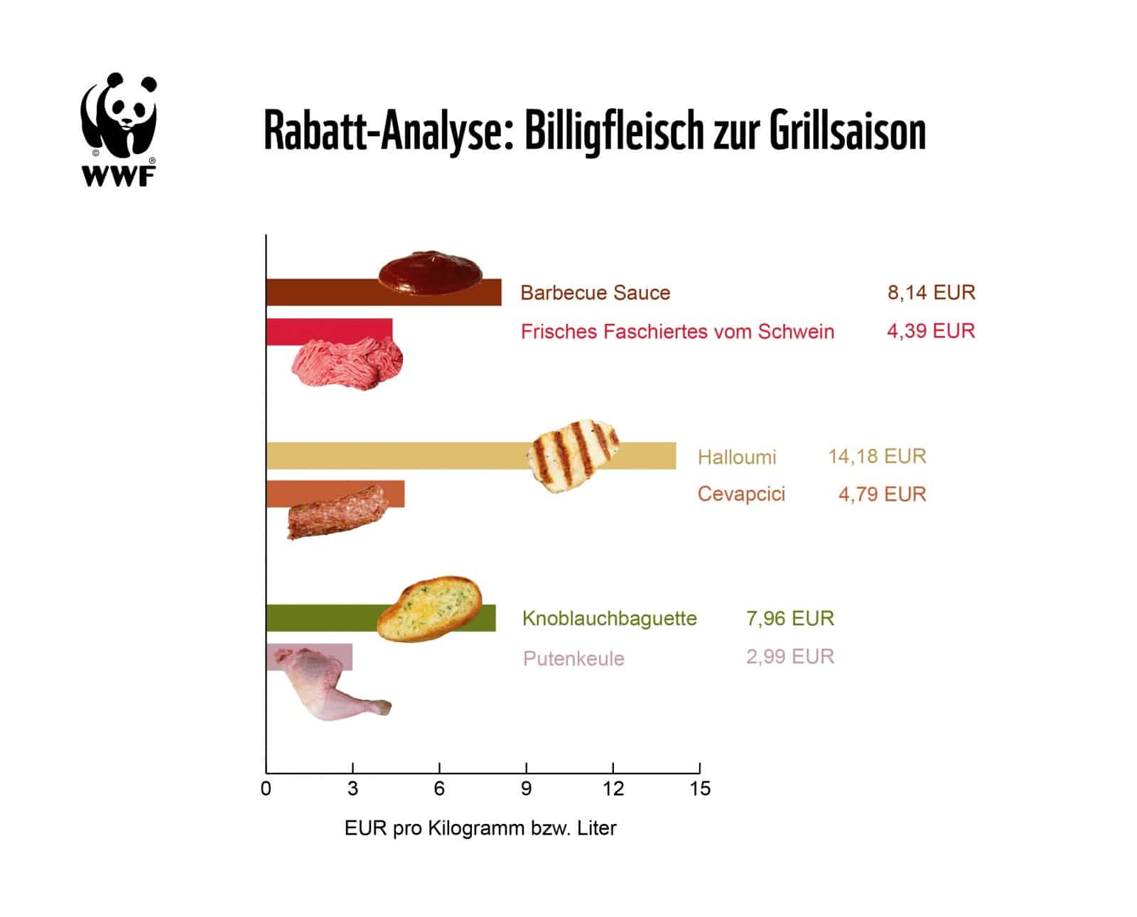 Fleischrabatt Diagramm, © by WWF Österreich Fleischrabatt Diagramm, © by WWF Österreich