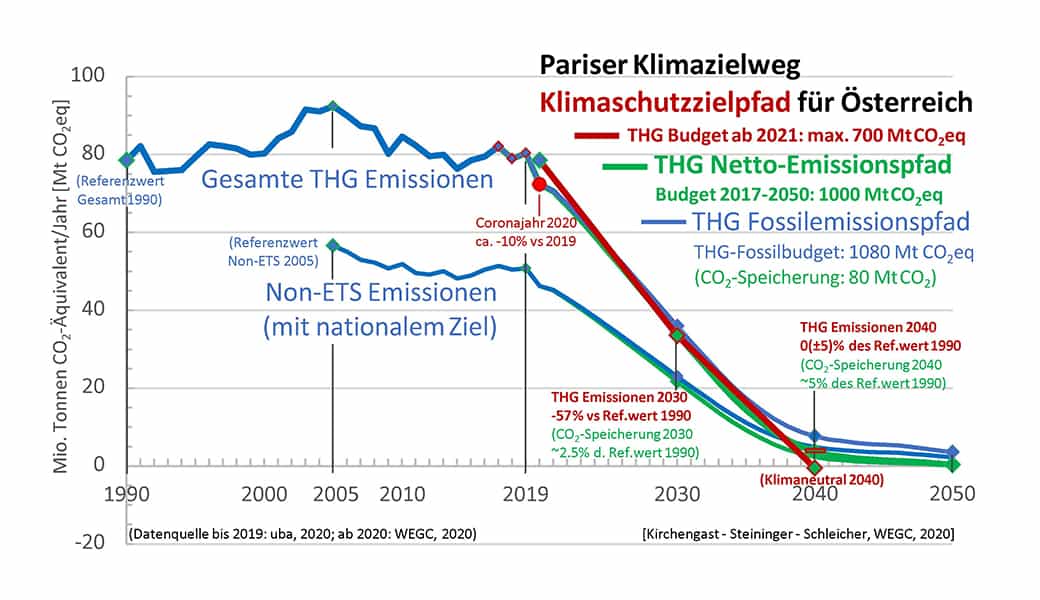 Klimaschutz-Zielpfad für Österreich laut Wegener Center
