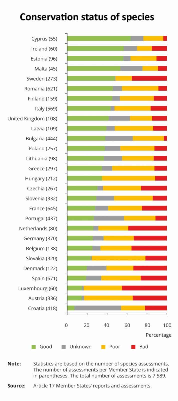 Europa-Ranking: Zustand von Arten nach Mitgliedsstaat, © by EEA Europa-Ranking: Zustand von Arten nach Mitgliedsstaat, © by EEA