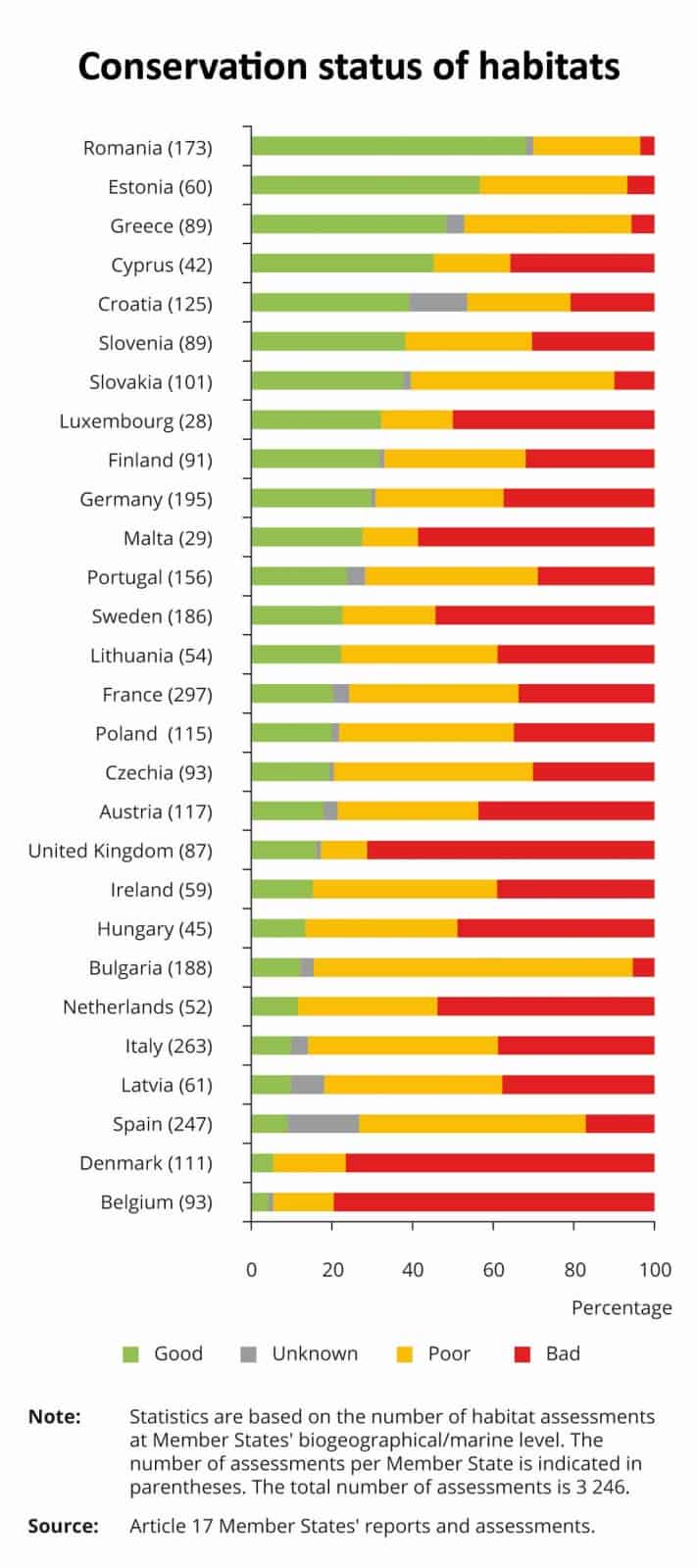 Europa-Ranking: Zustand von Lebensräumen nach Mitgliedsstaat, © by EEA Europa-Ranking: Zustand von Lebensräumen nach Mitgliedsstaat, © by EEA