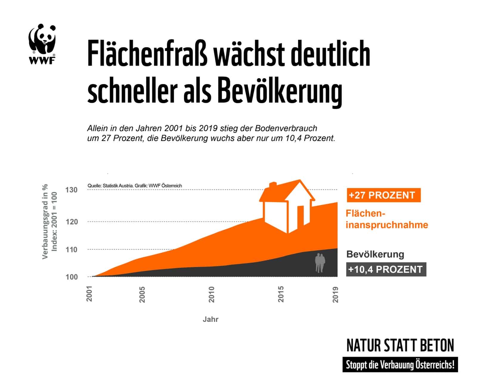 GRAFIK: Bevölkerungsentwicklung und Flächenfraß, © by WWF GRAFIK: Bevölkerungsentwicklung und Flächenfraß, © by WWF