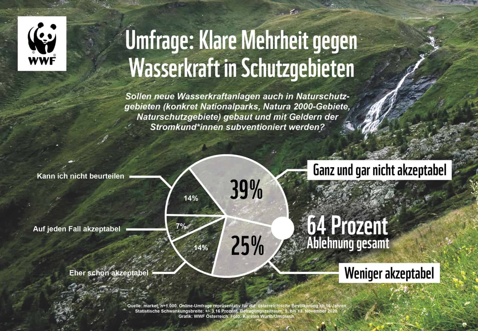 Market-Umfrage zeigt klare Absage an neue Wasserkraftwerke in Schutzgebieten. , © by WWF Market-Umfrage zeigt klare Absage an neue Wasserkraftwerke in Schutzgebieten. , © by WWF