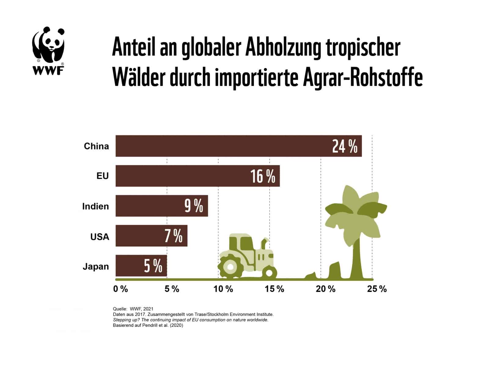 Ländervergleich der globalen Regenwaldzerstörung durch internationalen Handel, © by Gaugl/WWF Österreich Ländervergleich der globalen Regenwaldzerstörung durch internationalen Handel, © by Gaugl/WWF Österreich