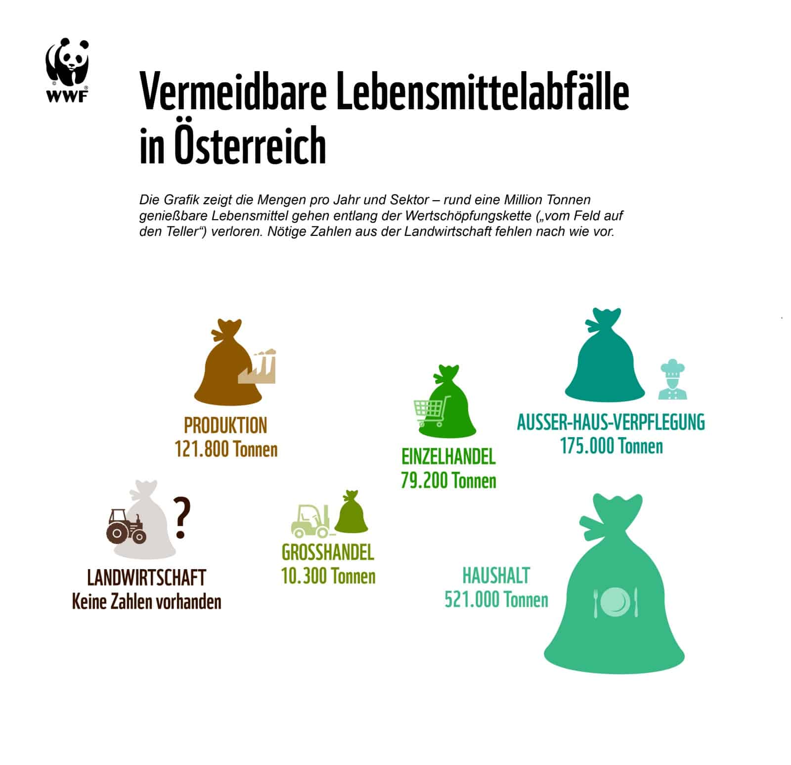 Grafik Lebensmittelabfälle, © by Lisa Gaugl WWF Grafik Lebensmittelabfälle, © by Lisa Gaugl WWF
