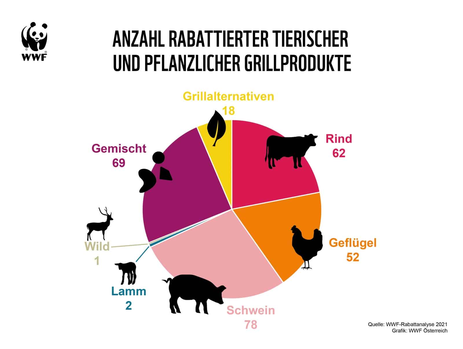Grafik Anzahl Rabattanalyse 2021, © by Lisa Gaugl WWF Grafik Anzahl Rabattanalyse 2021, © by Lisa Gaugl WWF