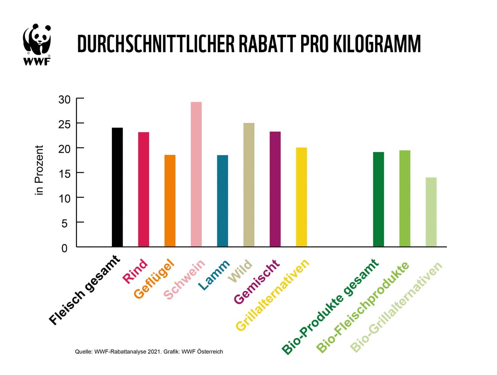 Grafik Durchschnitt Rabattanalyse 2021, © by Lisa Gaugl WWF Grafik Durchschnitt Rabattanalyse 2021, © by Lisa Gaugl WWF