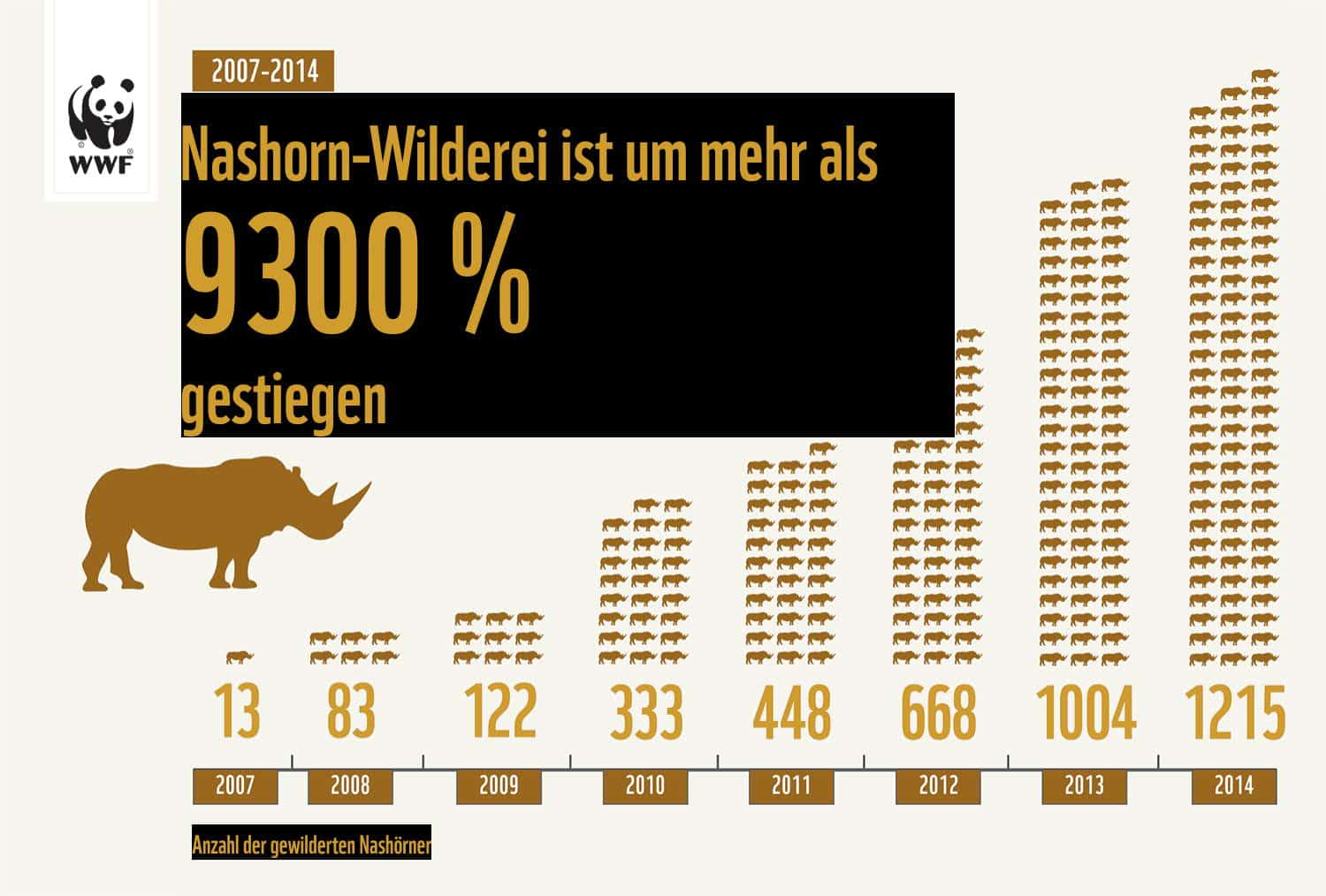 Nashornwilderei, © by WWF Deutschland Nashornwilderei, © by WWF Deutschland