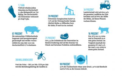 Living Planet Report 2016: Lebt unsere Erde noch – oder stirbt sie schon?