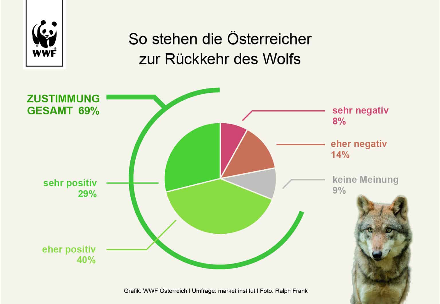 Grafik zur Umfrage zur Rückkehr des Wolfs, © by WWF Österreich Grafik zur Umfrage zur Rückkehr des Wolfs, © by WWF Österreich