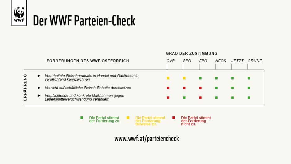 Parteiencheck Ernährung