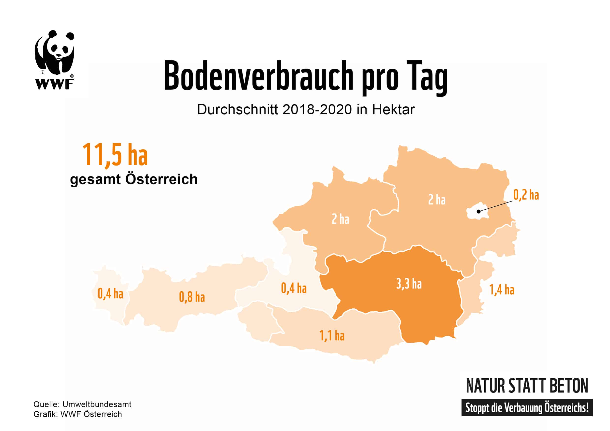 Bodenverbrauch in Hektar