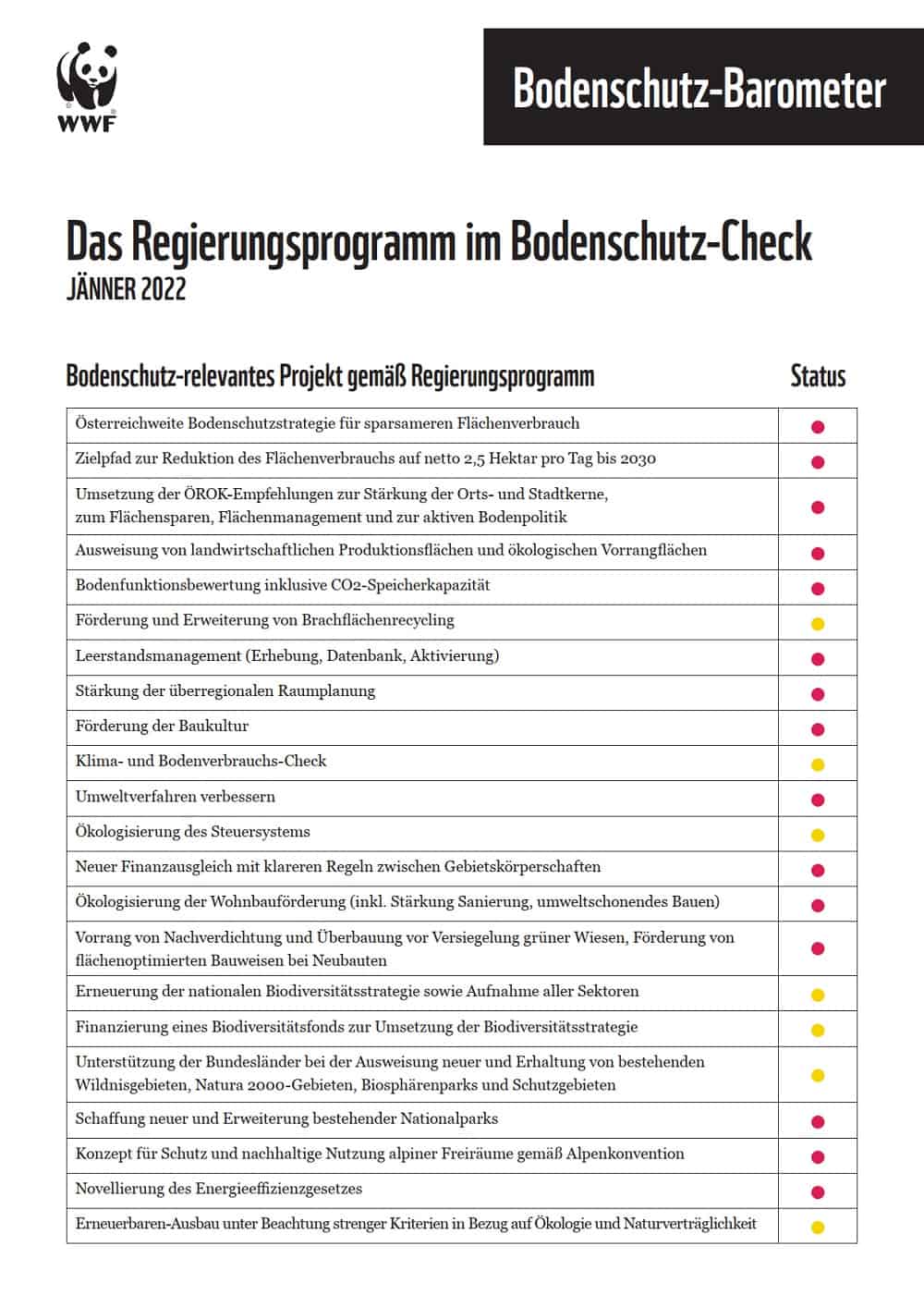 Bodenschutz-Barometer 2022 , 15 von 22 Vorhaben "rot" (c) WWF Österreich Bodenschutz-Barometer 2022