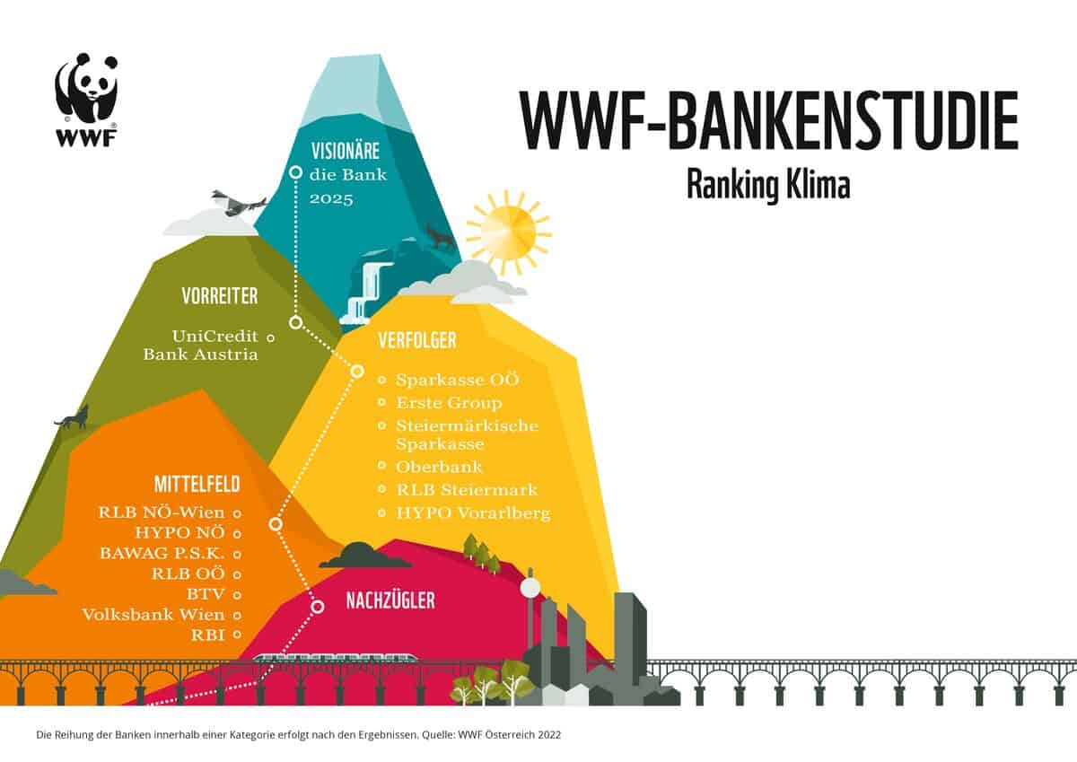 WWF-Bankenstudie_Berggrafik_Ranking_Klima_-c-WWF Sonnentau