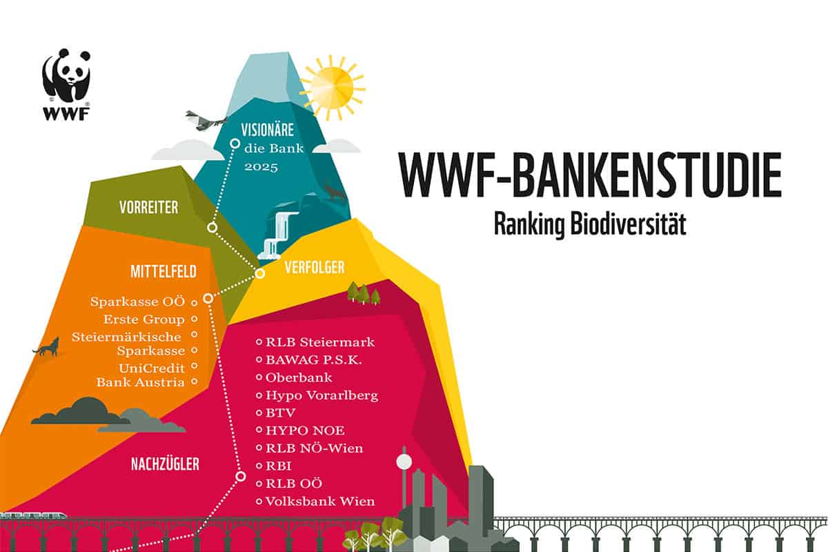 wwf-at_Bankenstudie-2022-Grafik-Biodiverstitaet_1200x800(c)WWF Sonnentau