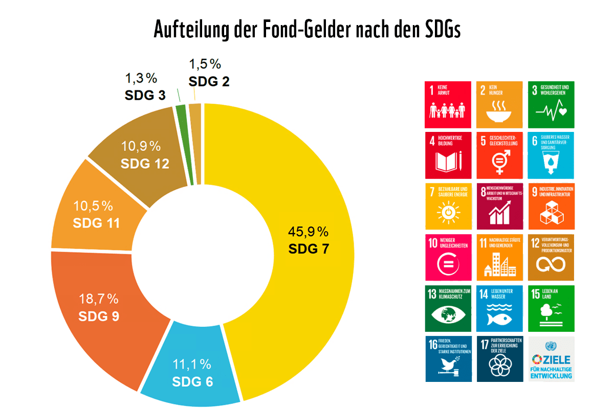 grafik Fonds Gelder nach SDGs grafik Fonds Gelder nach SDGs