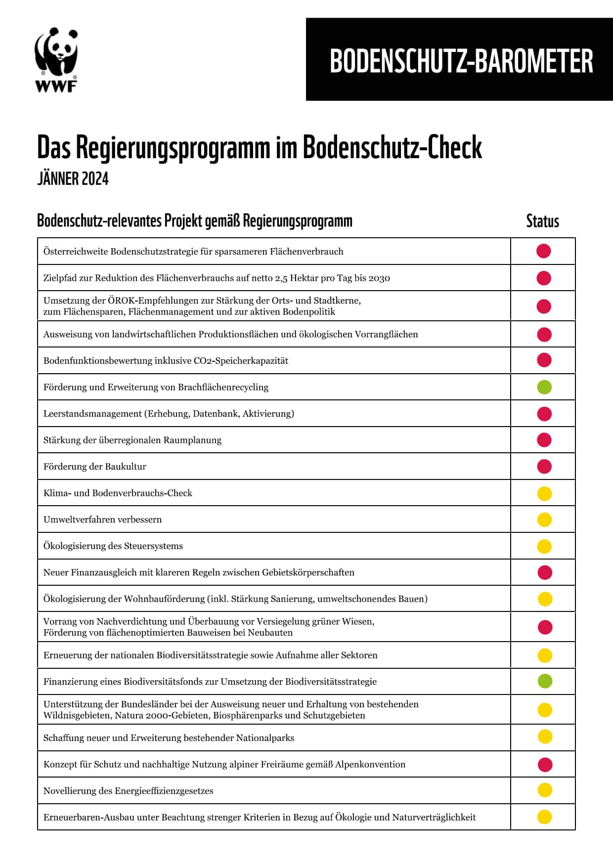Bodenschutz-Barometer. (c) WWF Bodenschutz-Barometer 2022