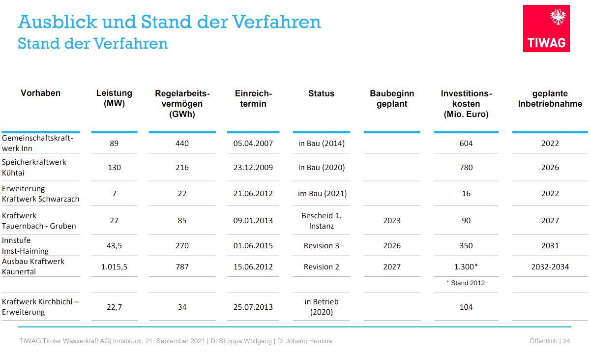 TIWAG Stand der Verfahren (c) TIWAG TIWAG Stand der Verfahren