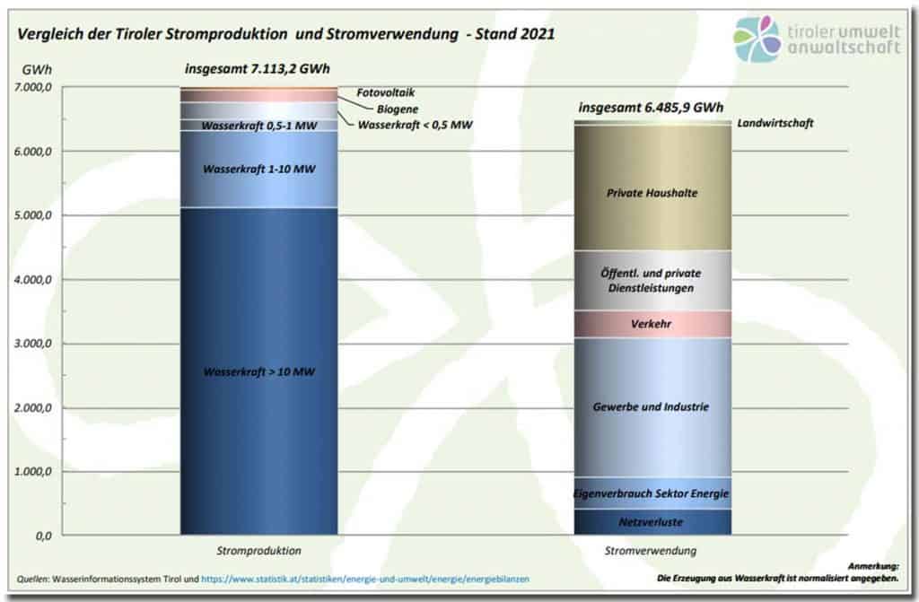 Stromverwendung 2021 Stromverwendung 2021