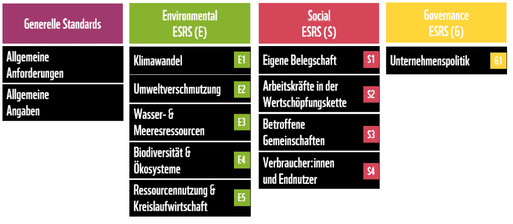 ESRS European Sustainability Reporting Standards