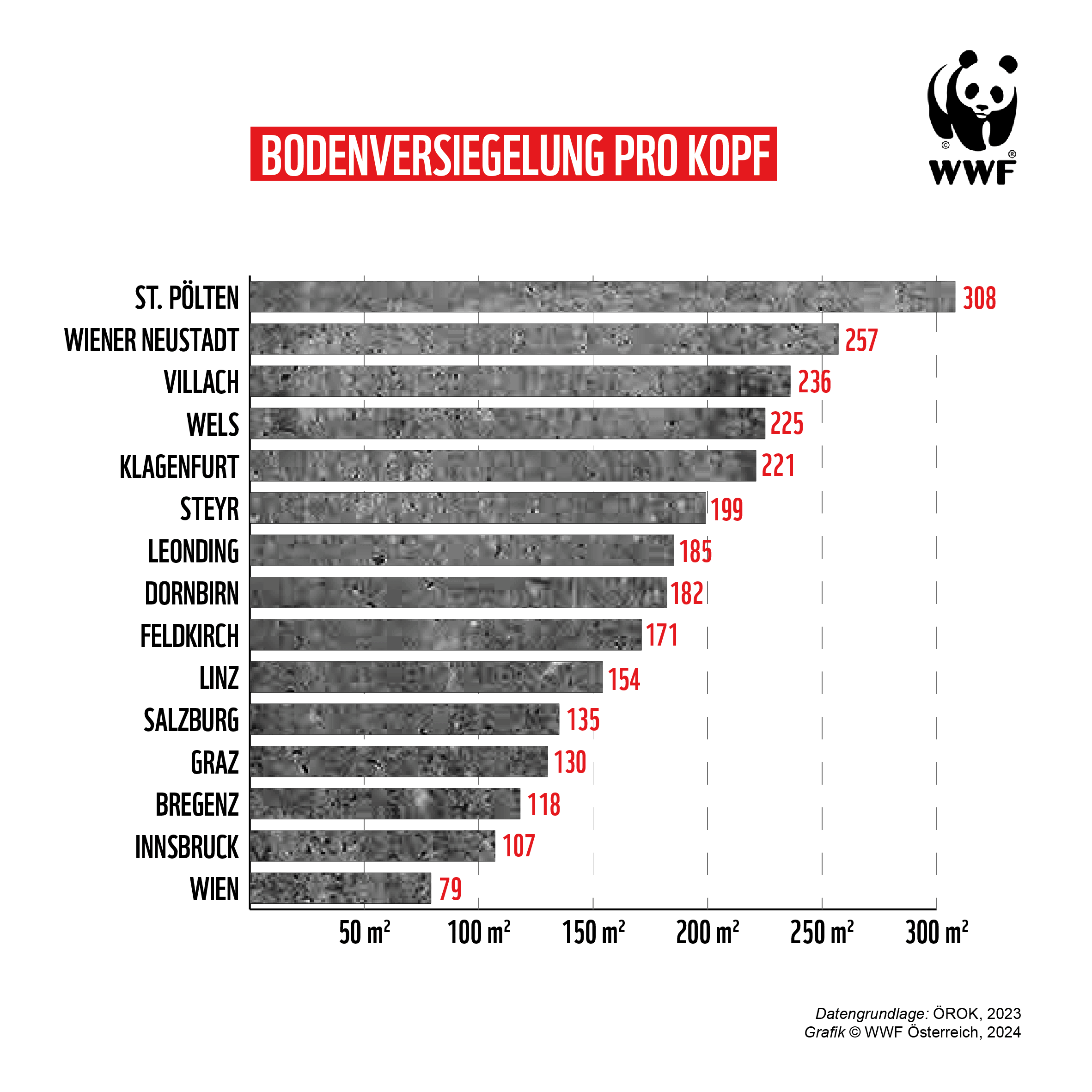Bodenverbrauch in Städten. (c) WWF Österreich