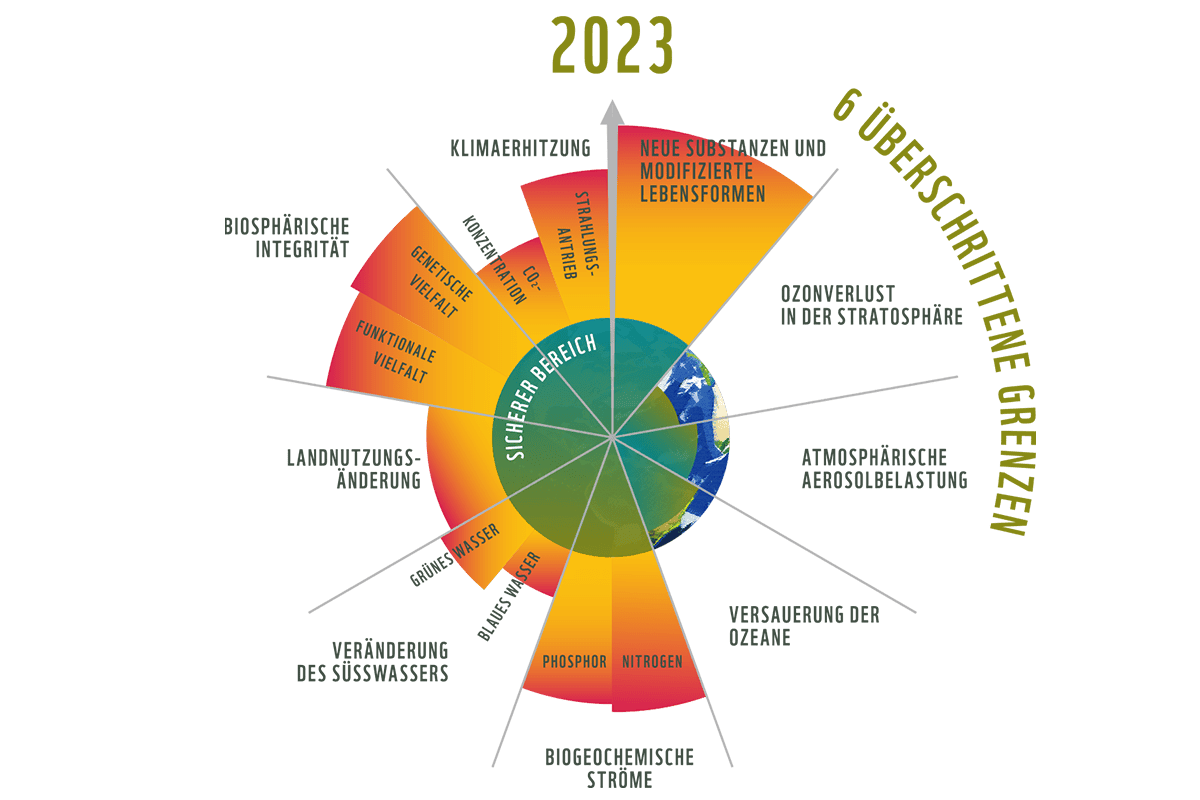 Darstellung planetarer Belastungsgrenzen (c) Stockholm Resilience Center Planetare Belastungsgrenzen